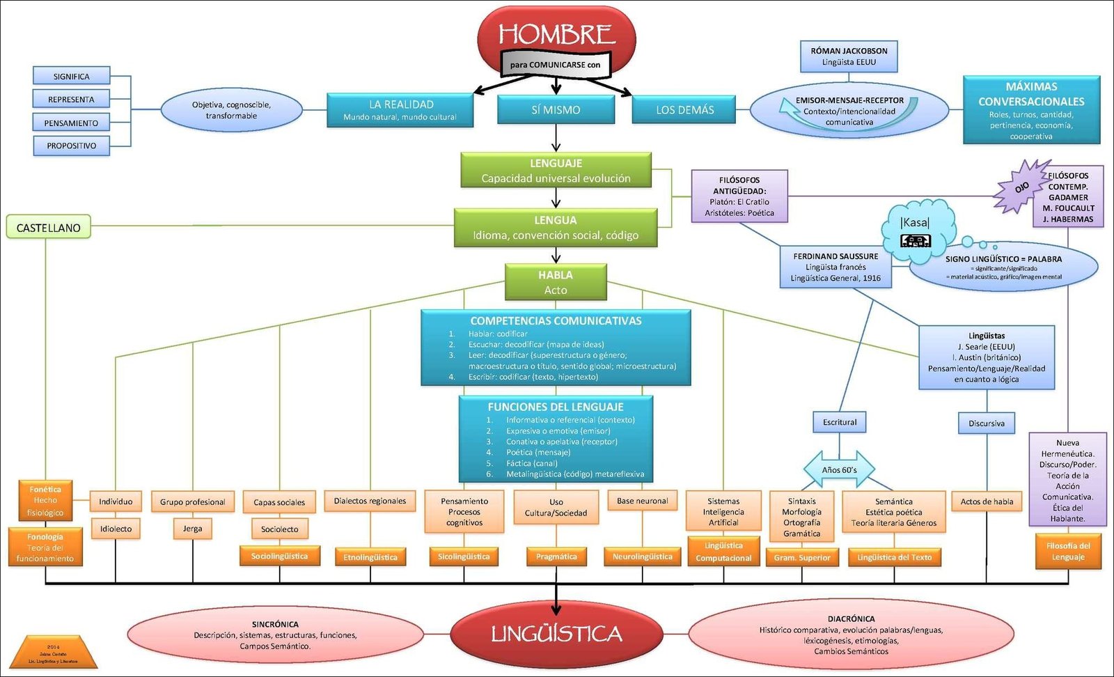 Mapa mental com LINGUAGEM no centro, ramificando-se para SIGNO LINGÜÍSTICOPALABRA, significante/significado e SIGNIFICA