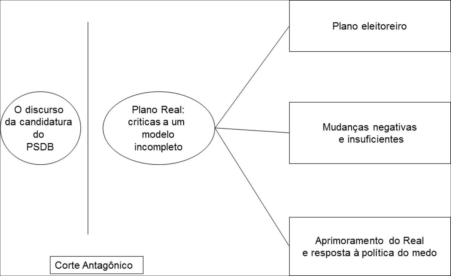 Mapa mental com Plano Real no centro, ramificando-se para Plano eleitoreiro e o discurso