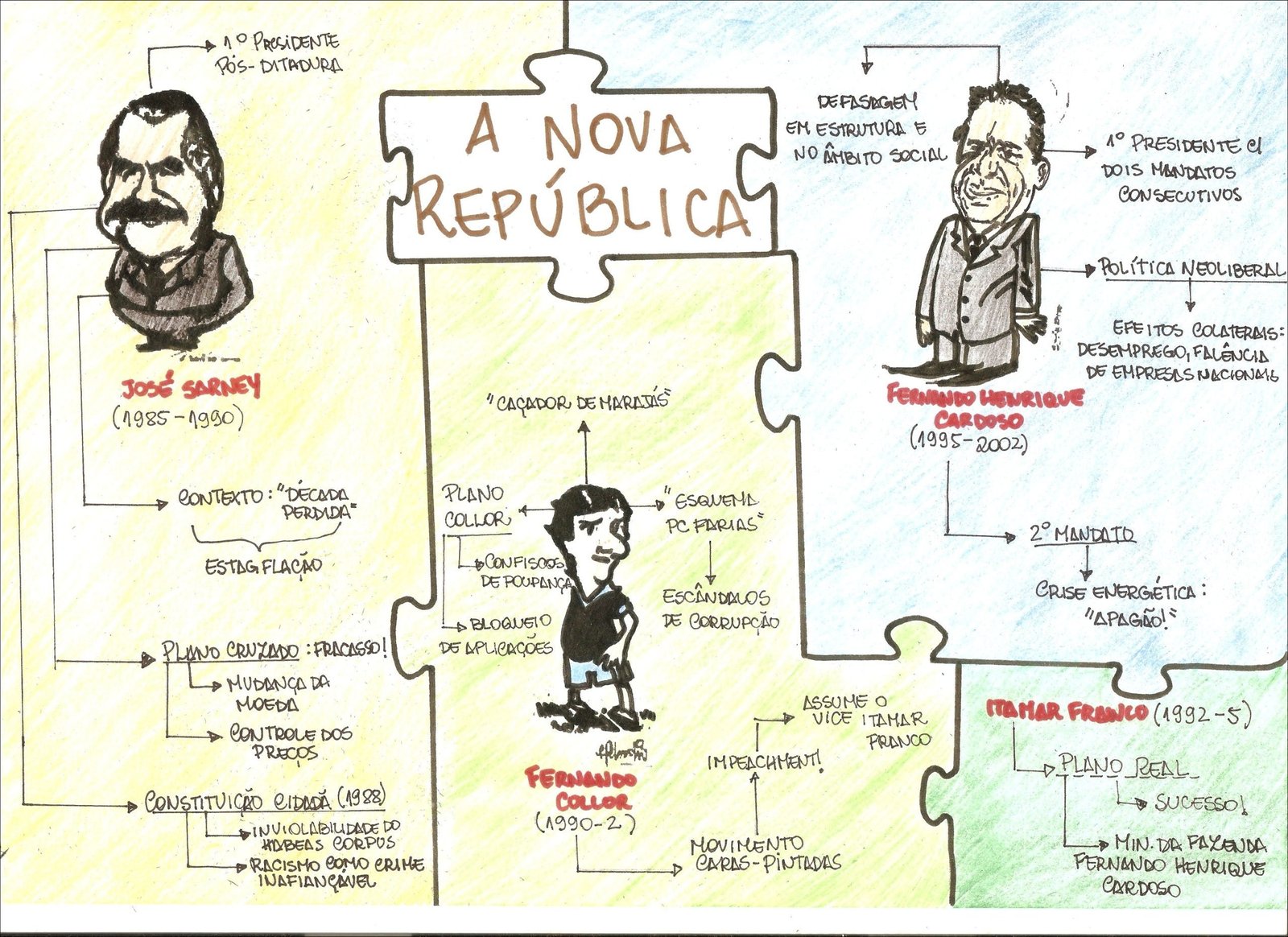 Mapa mental com o termo POLÍTICA NEOLIBERAL no centro, ramificando-se para PREÇOS e MUDANÇA DA MOEDA