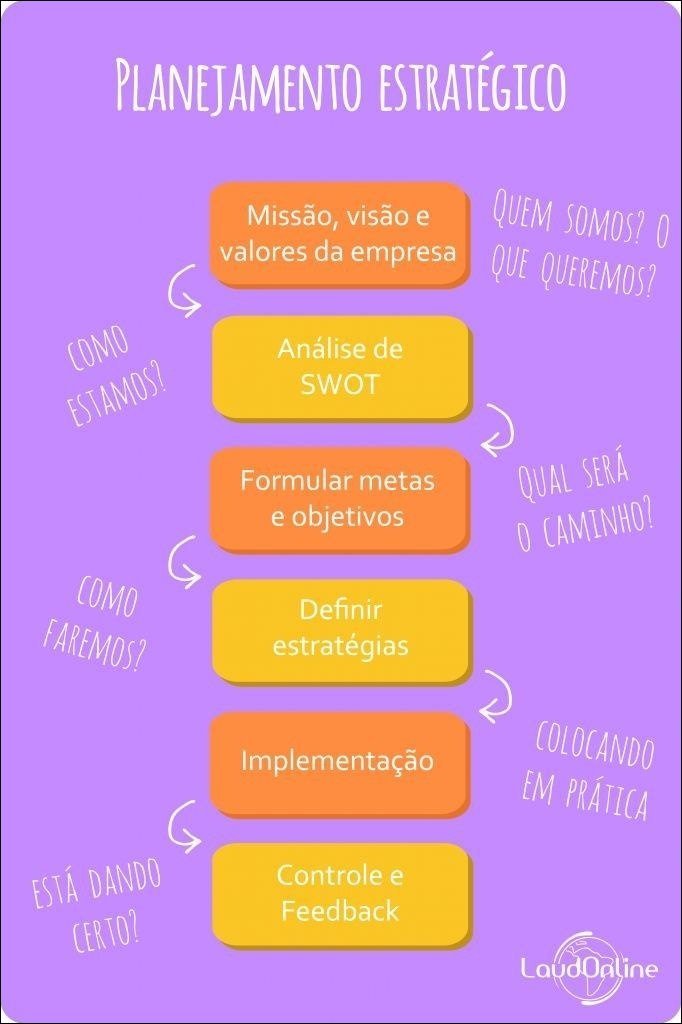 Mapa mental com Planejamento Estratégico no centro, ramificando-se para Quem Somos, Missão visão e, e Valores da Empresa