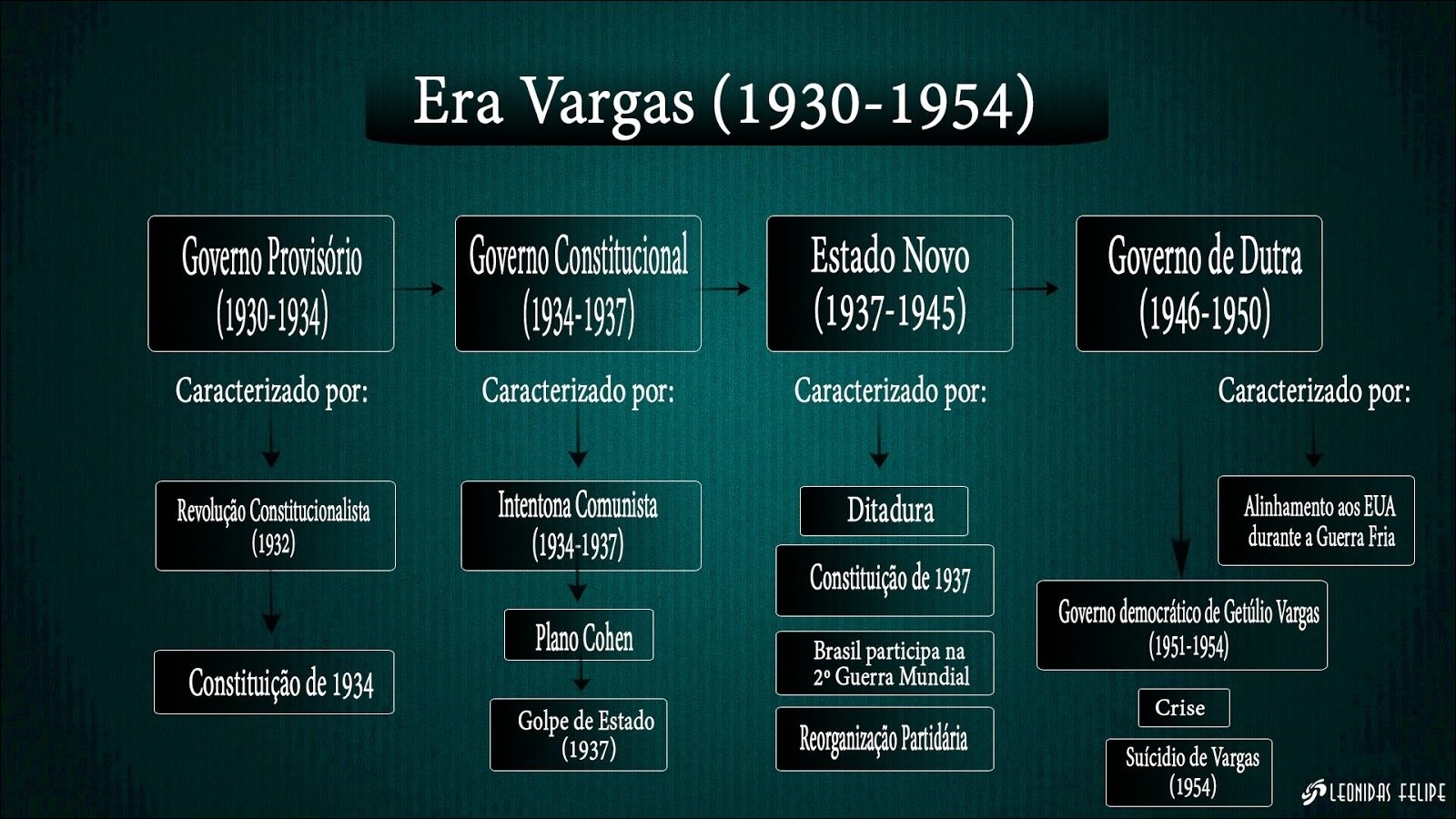 Mapa mental com Era Vargas 1930-1954 no centro, ramificando-se para Governo Constitucional e Estado Novo