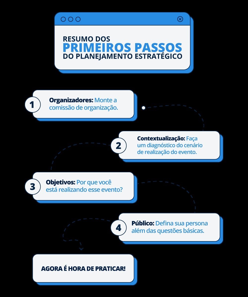 Mapa mental com Primeiros Passos no centro, ramificando-se para Planejamento Estratégico e Organizadores Monte a