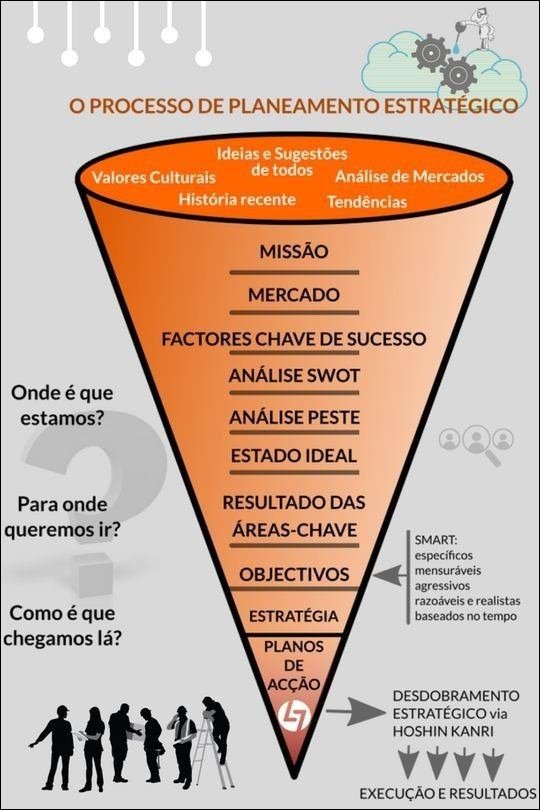 Mapa mental com PROCESSO DE PLANEAMENTO ESTRATÉGICO no centro, ramificando-se para Ideias e Sugestões e de todos