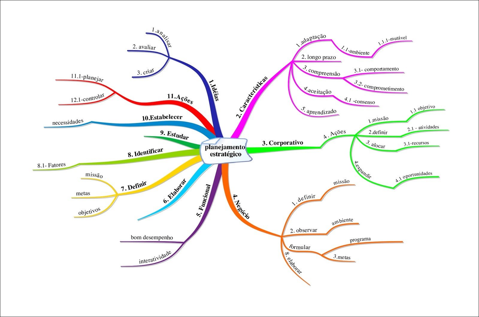 Mapa mental com Programa no centro, ramificando-se para Aprendizado e Planejamento