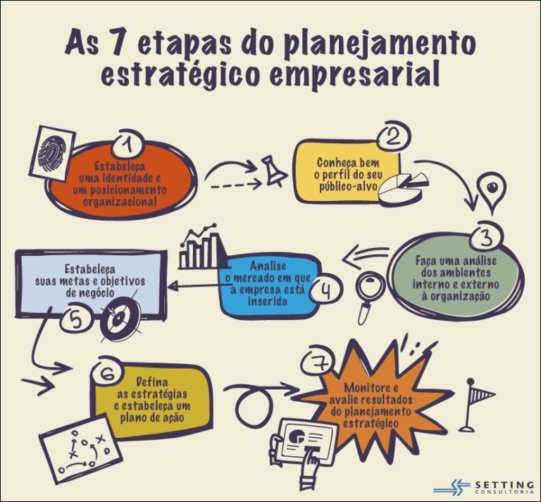 Mapa mental com Planejamento Estratégico Empresarial no centro, ramificando-se para As 7 Etapas do Planejamento e Conheça bem