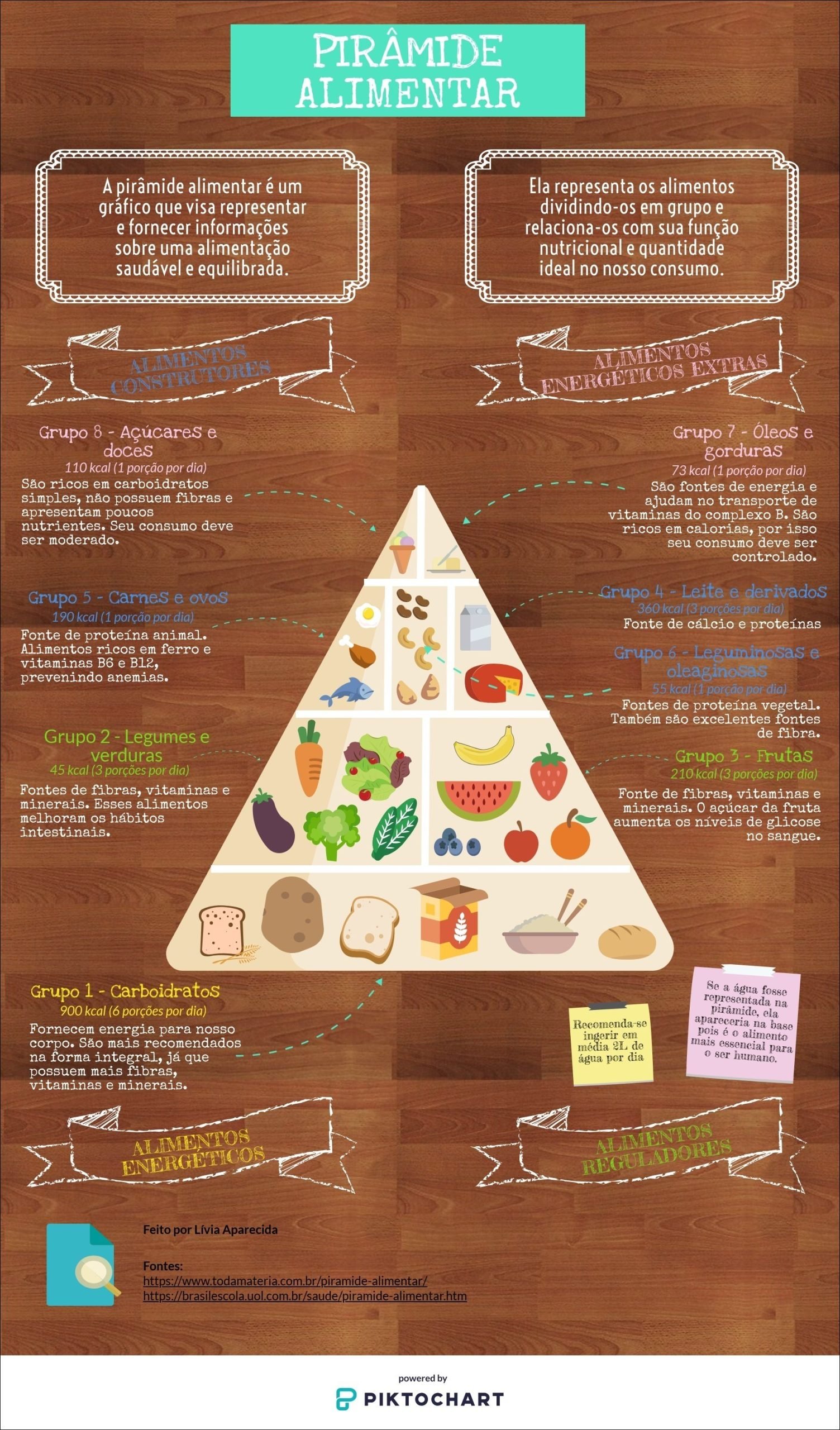 Mapa mental com PIRÂMIDE ALIMENTAR no centro, ramificando-se para ALIMENTOS e ENERGÉTICOS EXTRAS