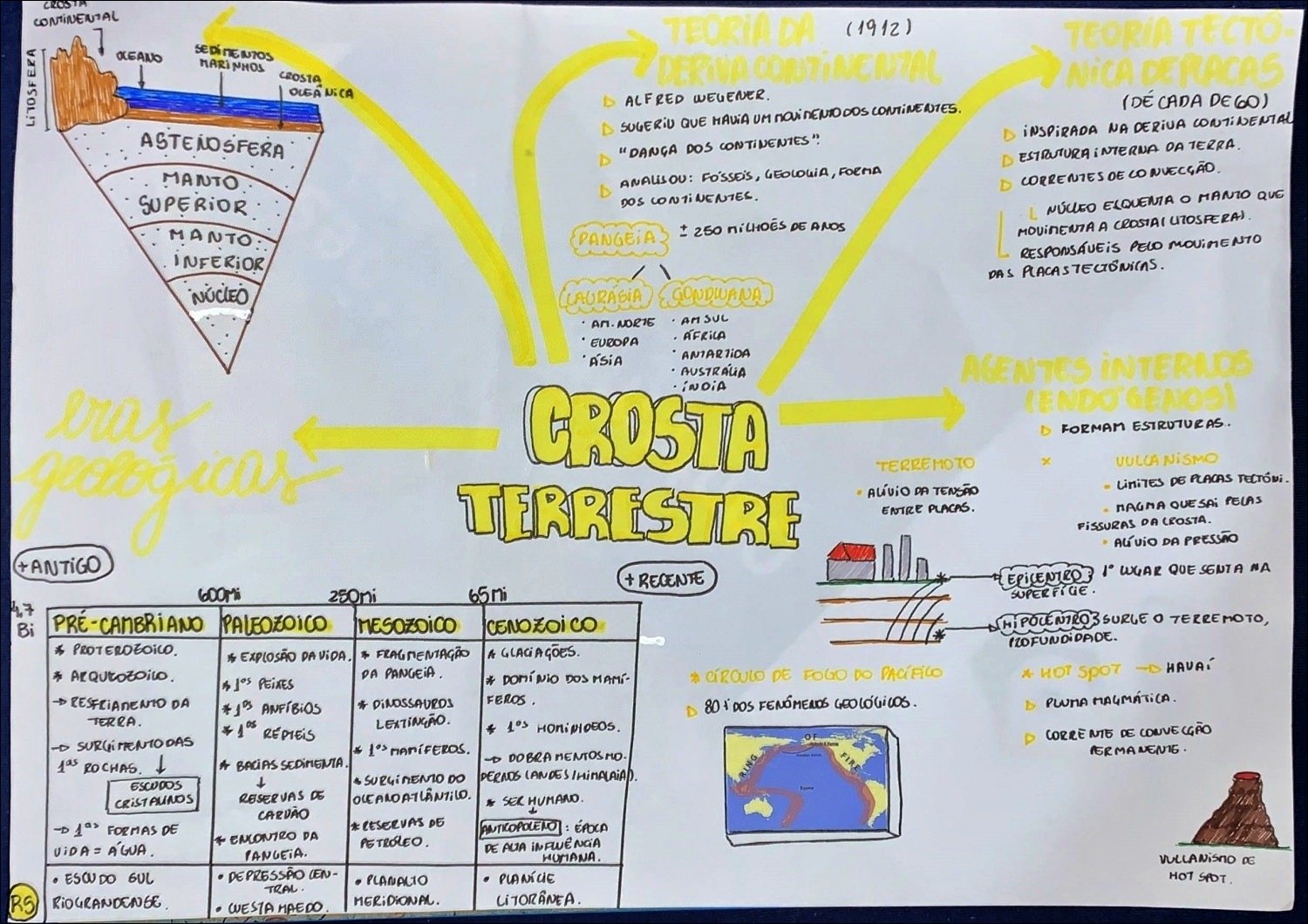 Mapa mental com Deriva Continental no centro, ramificando-se para Teoria da (1912) e Sedimentos
