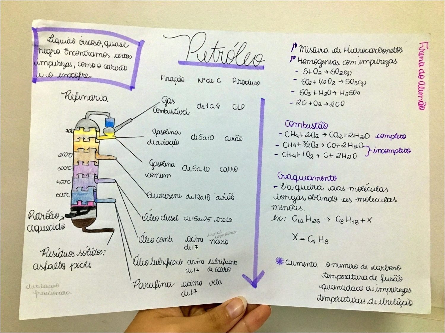 Mapa mental com Petróleo no centro, ramificando-se para Frente do alemad e mistura de Hiarocarlonetos