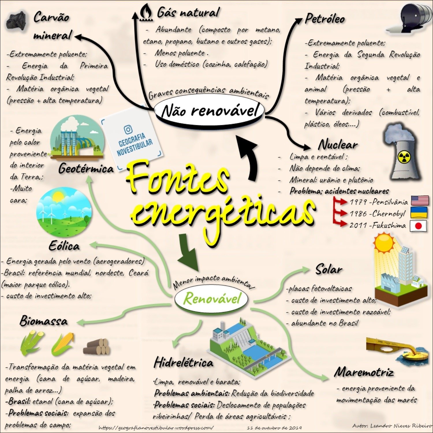 Mapa mental com Gás natural no centro, ramificando-se para Carvão e Petróleo