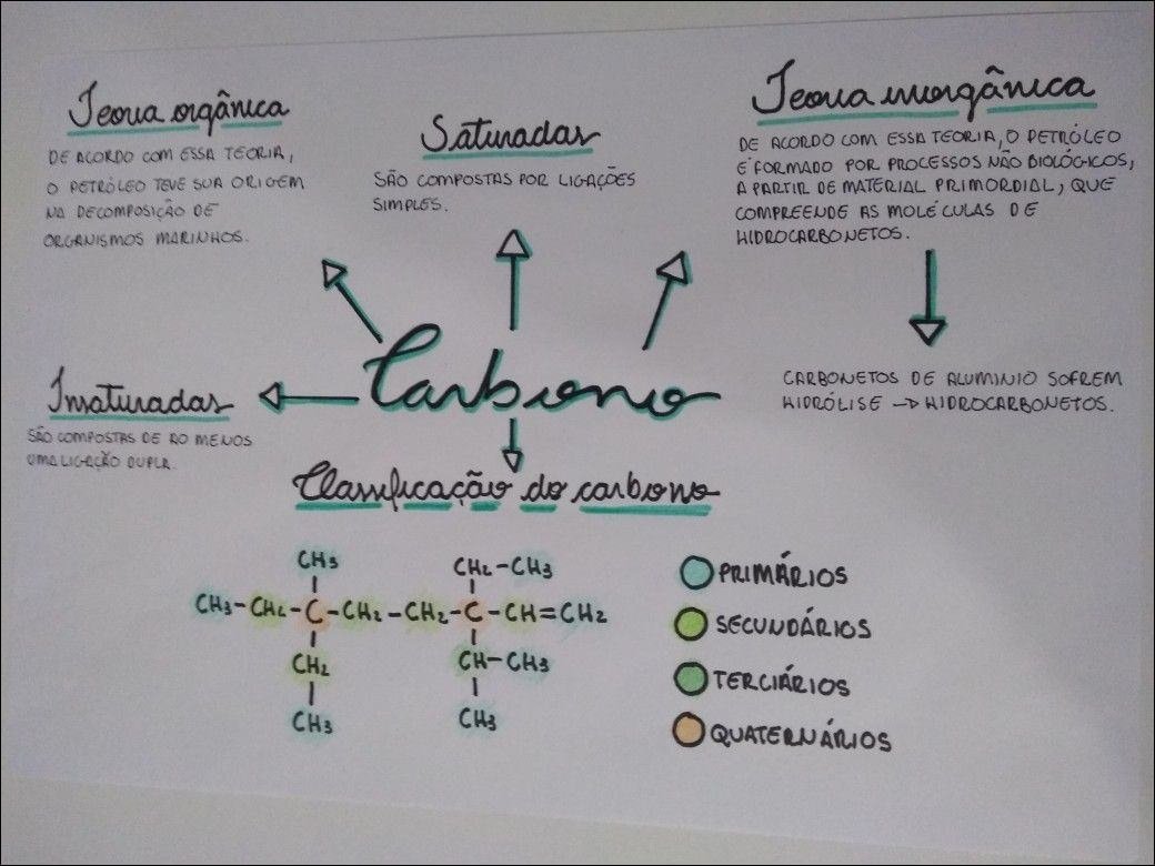 Mapa mental com Jeoua energânica no centro, ramificando-se para Jeoua orgânica e Saturadas