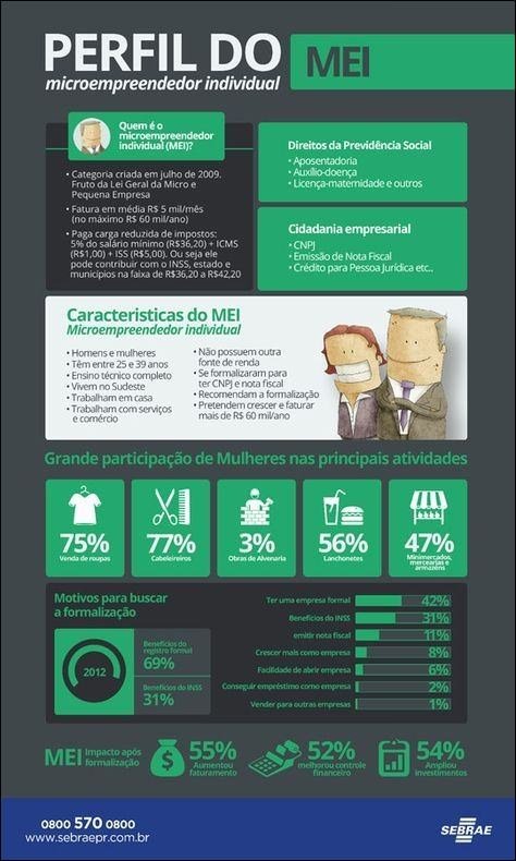 Mapa mental com MEI no centro, ramificando-se para microempreendedor individual e Direitos da Previdência Social