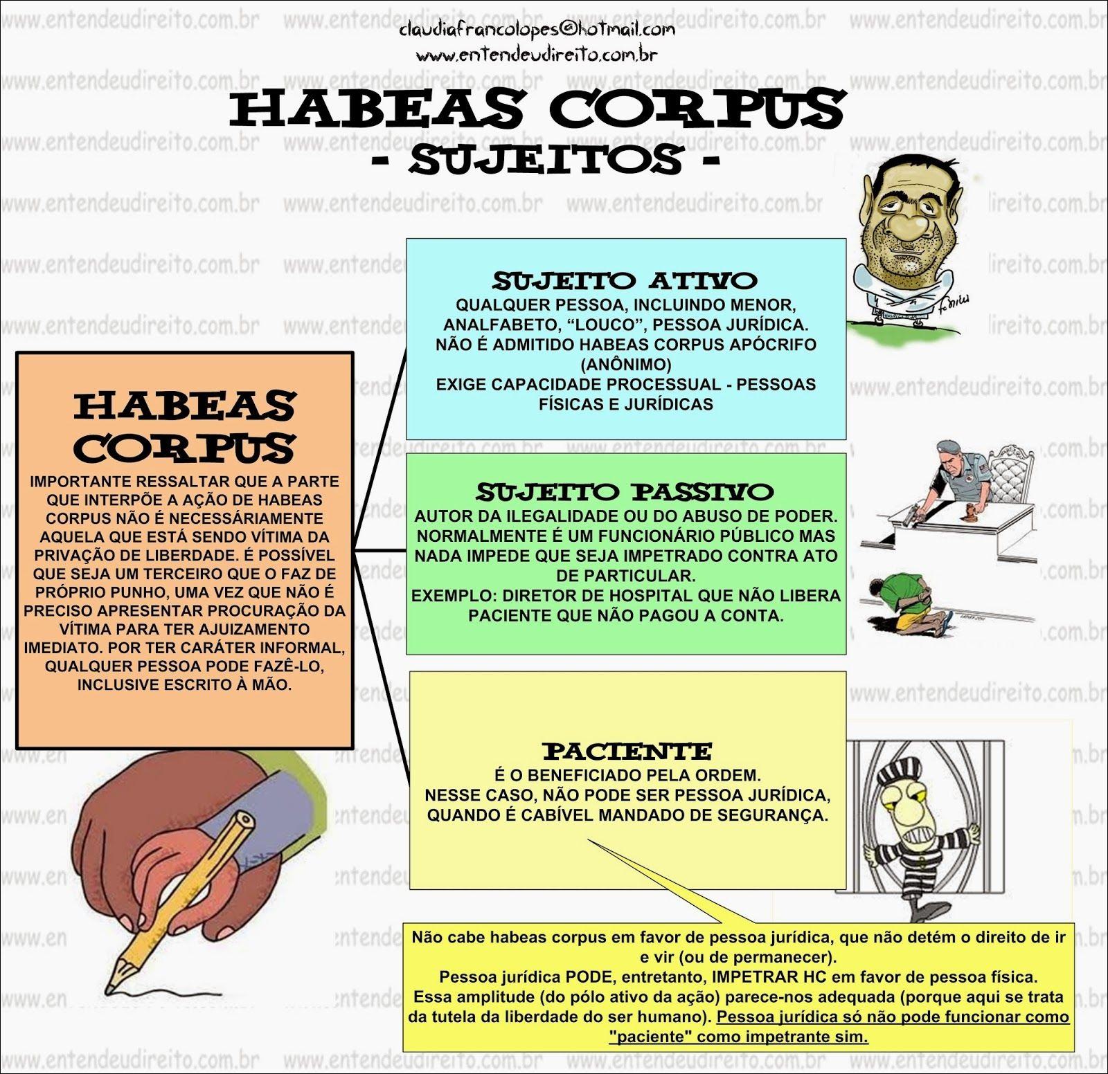 Mapa mental com HABEAS CORPUS no centro, ramificando-se para SUJEITOS e SUJETO ATIVO