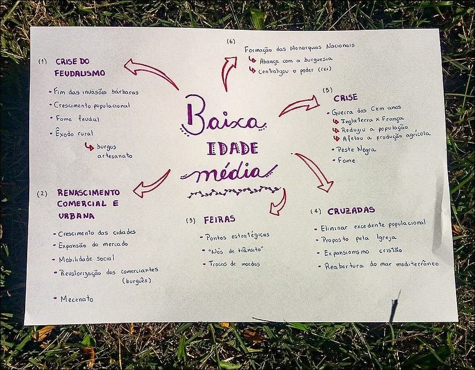Mapa mental com a palavra FEUDALISMO no centro, ramificando-se para Formação das Monarquias Nacionais e CRISE DO