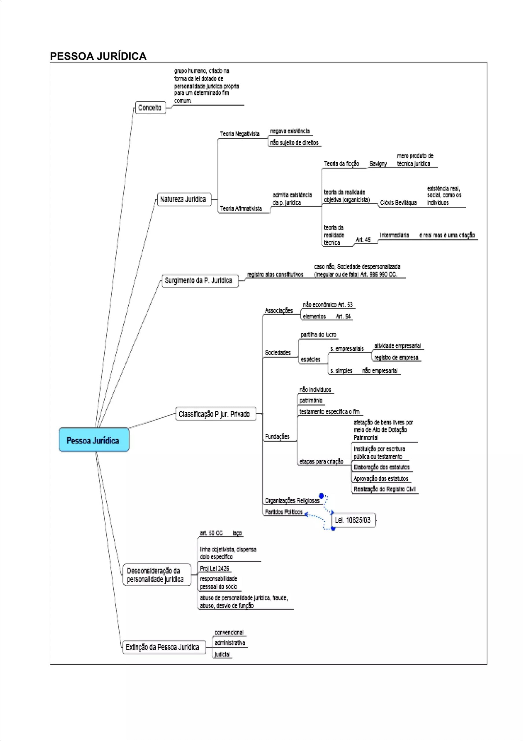 Mapa mental com PESSOA JURÍDICA no centro, ramificando-se para grupo humano criado га e forma da lel dotado de
