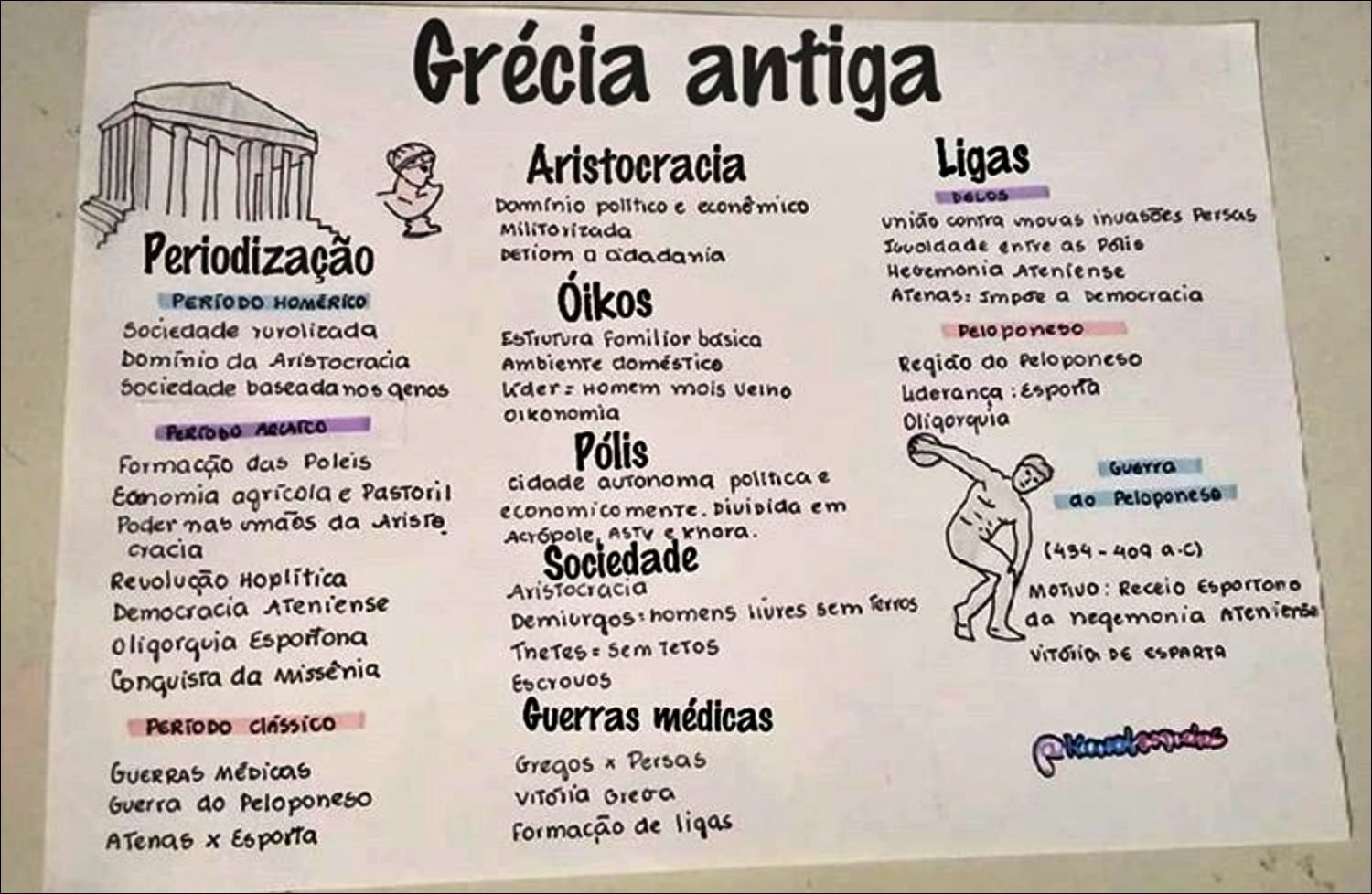 Mapa mental com Grécia antiga no centro, ramificando-se para Aristocracia e Ligas