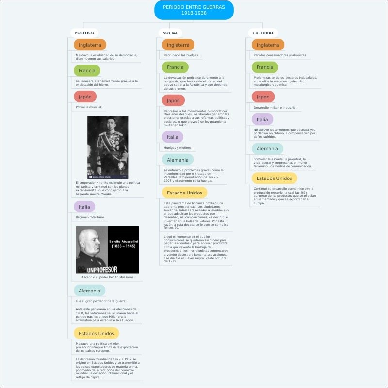 Mapa mental com Palavra: PERIODO ENTRE GUERRAS, ramificando-se para as palavras POLÍTICO, SOCIAL, CULTURAL