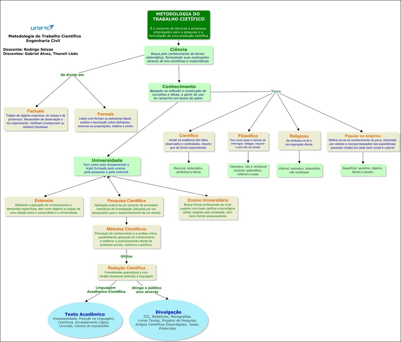 Mapa mental com Metodologia do Trabalho Científico no centro, ramificando-se para UNIFTC e Trabalho Científico