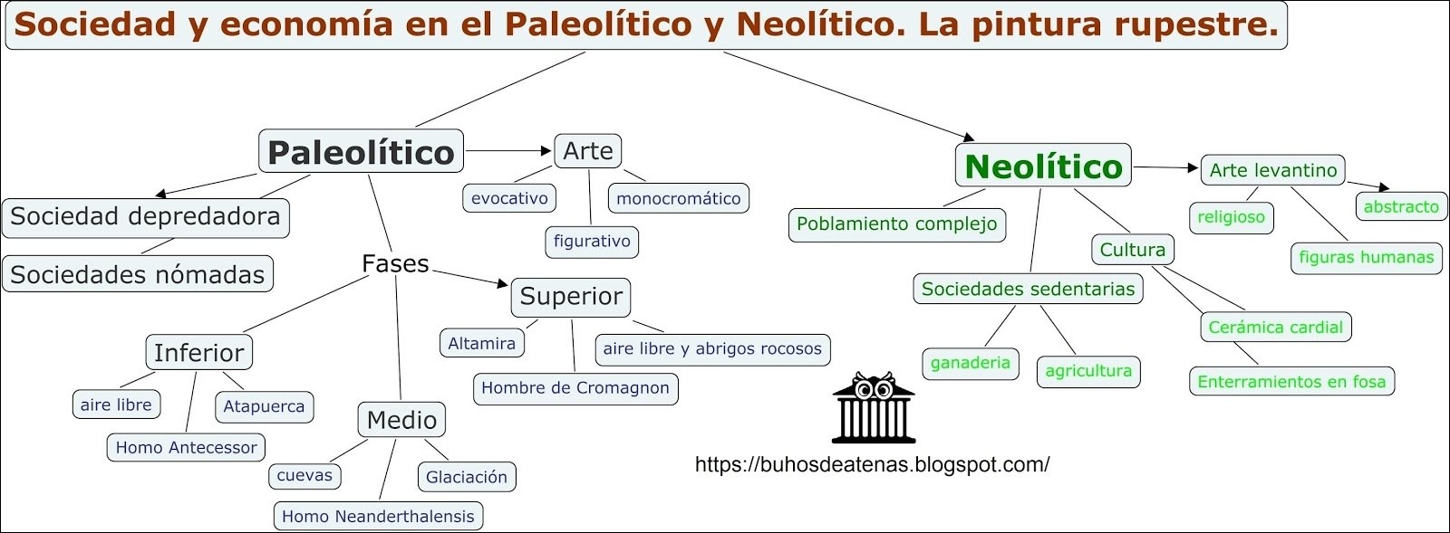 Mapa mental com Sociedad y economía en el Paleolítico y Neolítico no centro, ramificando-se para La pintura rupestre e Paleolítico