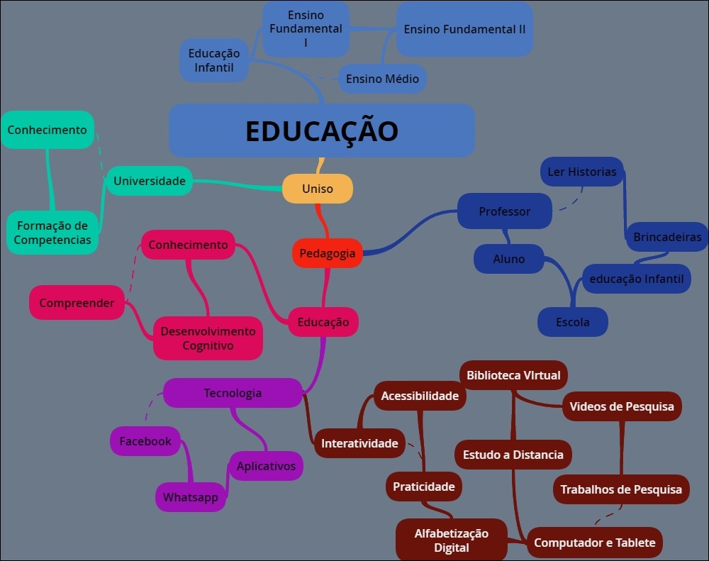 Mapa mental com Educação no centro, ramificando-se para Ensino Fundamental, Ensino Médio e Universidade