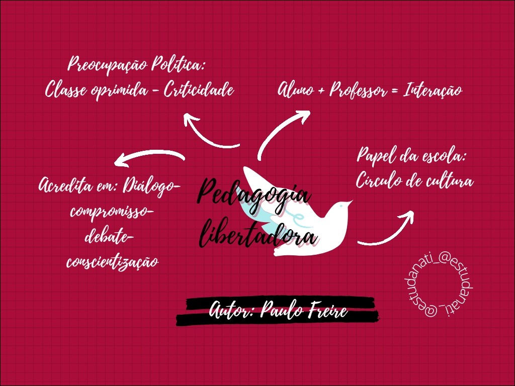 Mapa mental com Preocupação Política no centro, ramificando-se para Classe oprimida e Crítica do aluno