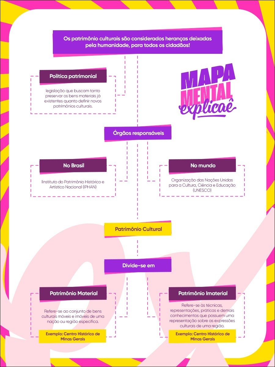 Mapa mental com Patrimônio Cultural no centro, ramificando-se para Patrimônio Material e Patrimônio Imaterial