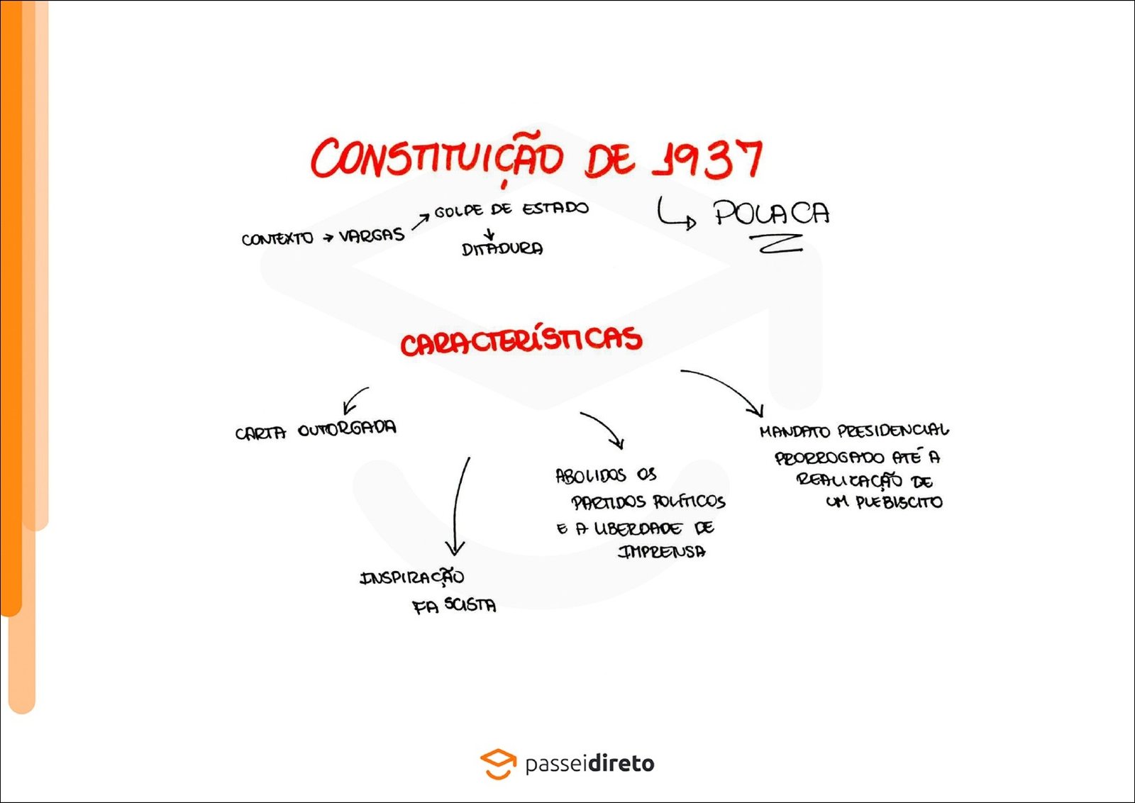 Mapa mental com Constituição de 1937 no centro, ramificando-se para Golpe de Estado e Polaca