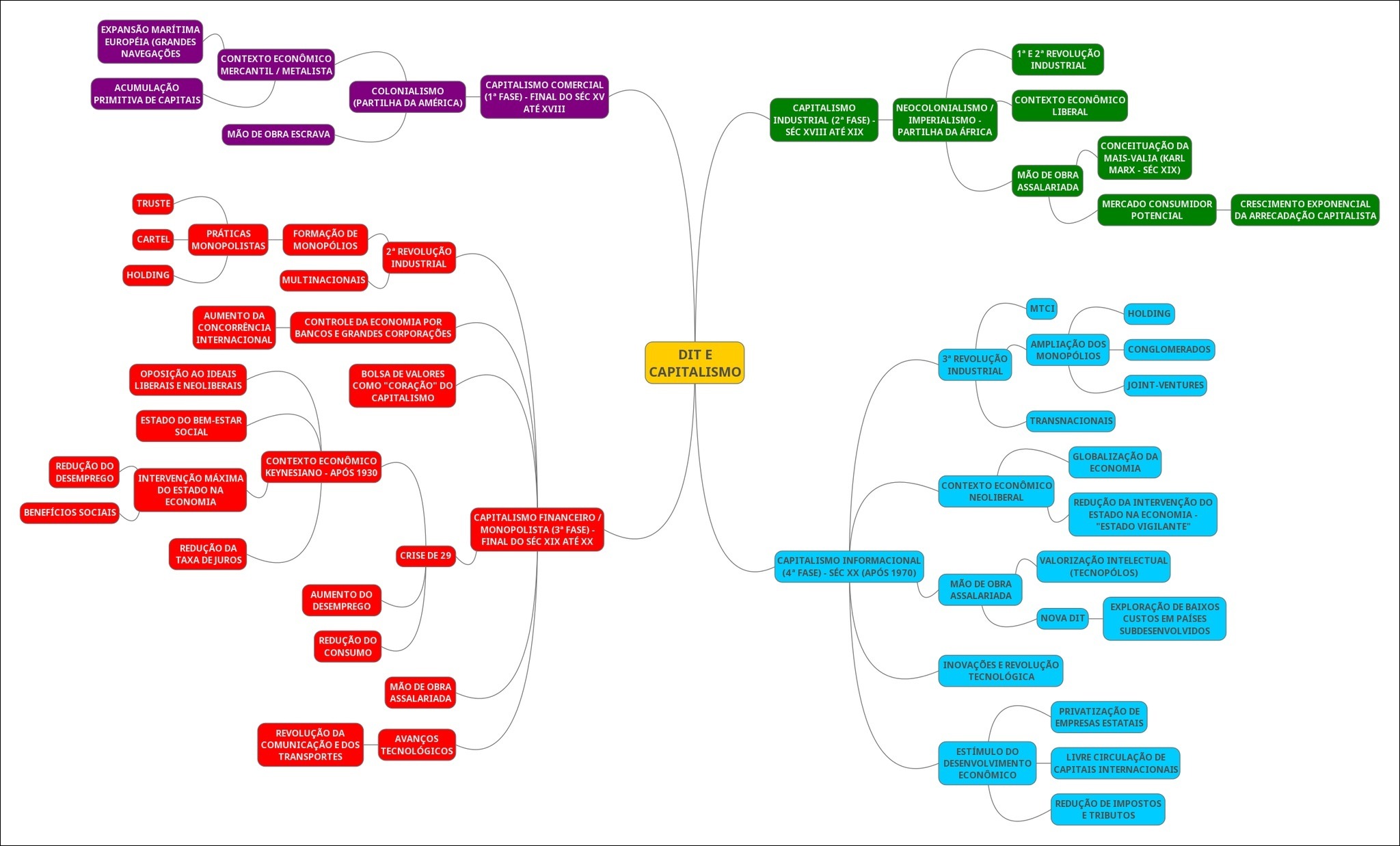 Mapas Mentais Sobre NEOCOLONIALISMO - Study Maps