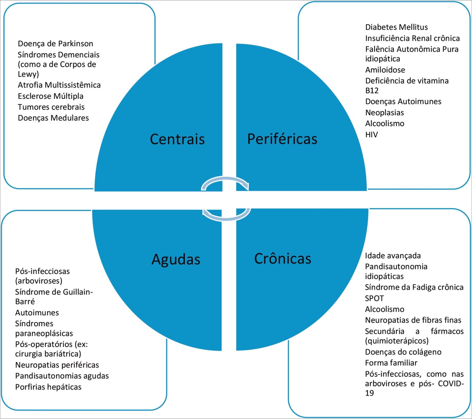 Mapa mental com Diabetes Mellitus no centro, ramificando-se para Insuficiência Renal crônica e Neuropatias Periféricas