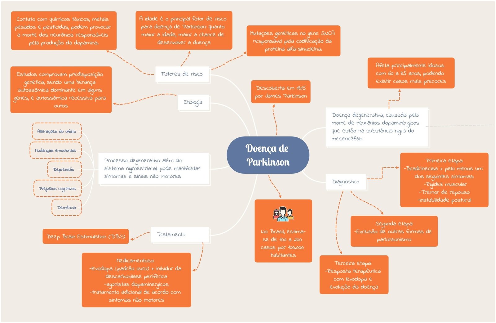 Mapa mental com a palavra Doença de Parkinson no centro, ramificando-se para as palavras idade, fatores de risco e morte dos neurônios