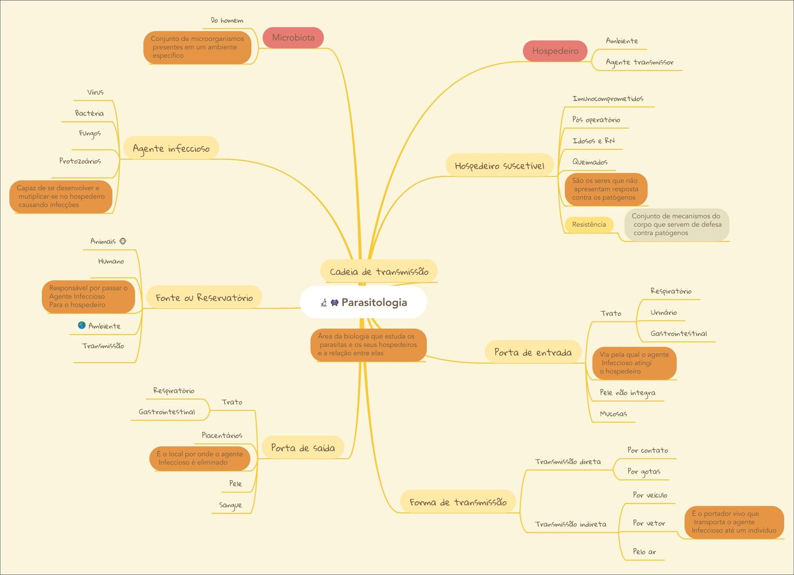Mapa mental com Microbiota no centro, ramificando-se para Do homem e Ambiente