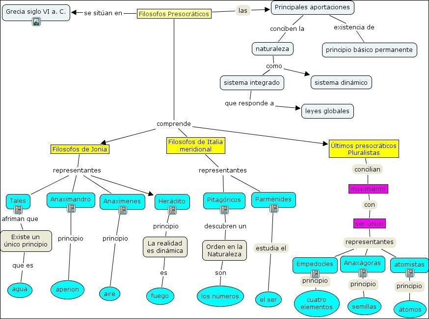 Pré-Socráticos resumo Anaximandro  Pré socráticos resumo, Mapas mentais,  Mapa