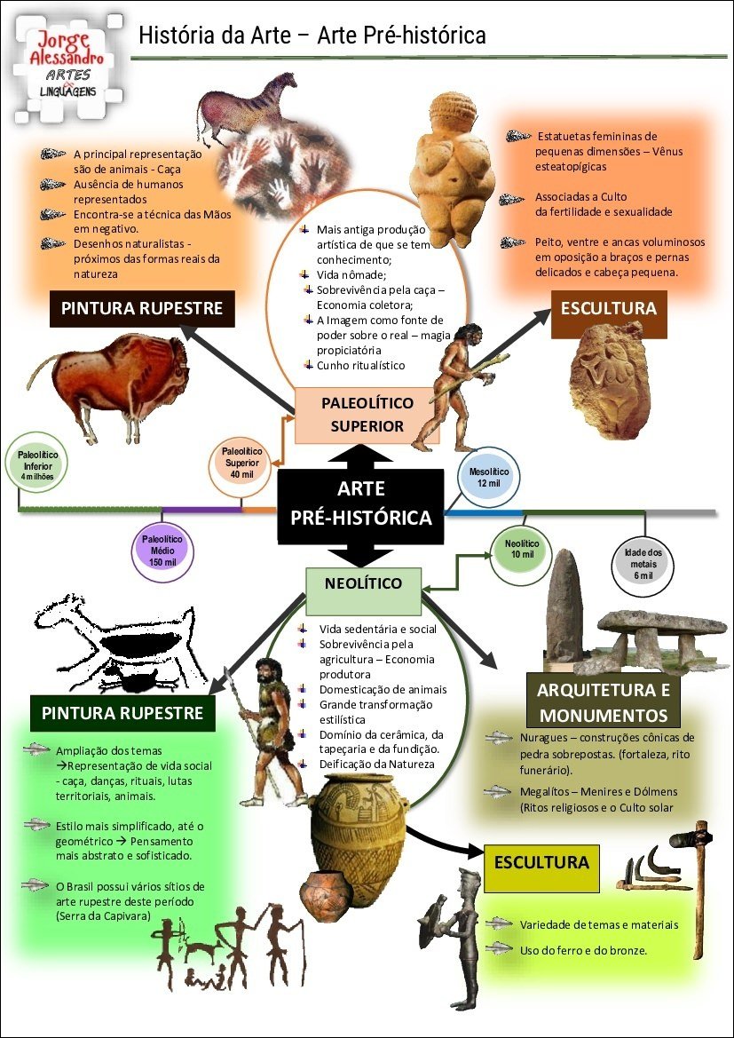 Mapa mental com História da Arte no centro, ramificando-se para Arte Préhistórica e Jorge