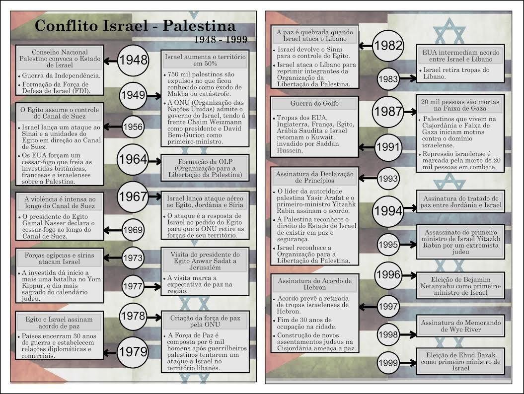 Mapa mental com Conflito Israel Palestina no centro, ramificando-se para A paz é quebrada quando e 1948 1999