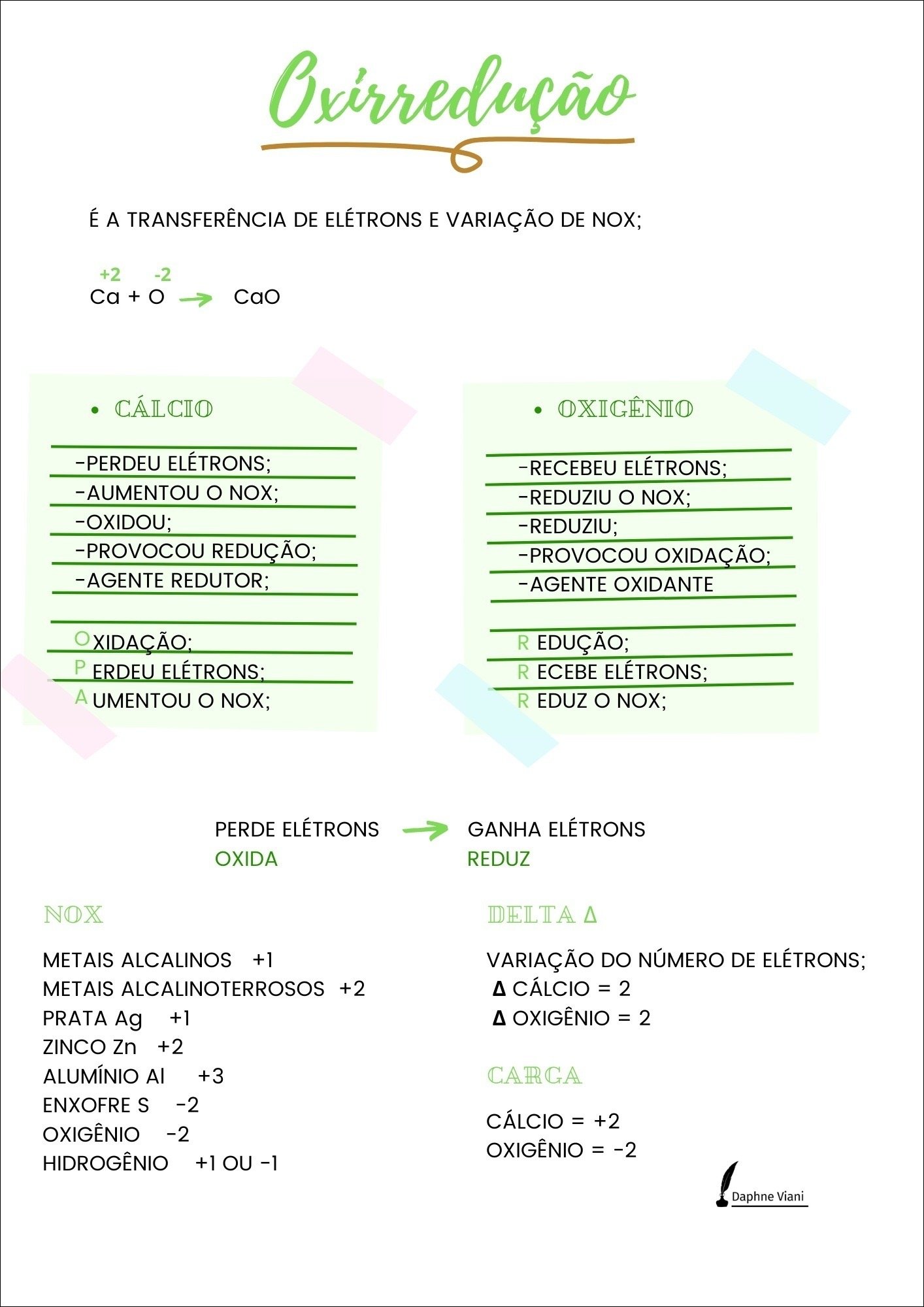 Mapa mental com Oxirredução no centro, ramificando-se para Transferência de elétrons e Variação de NOX