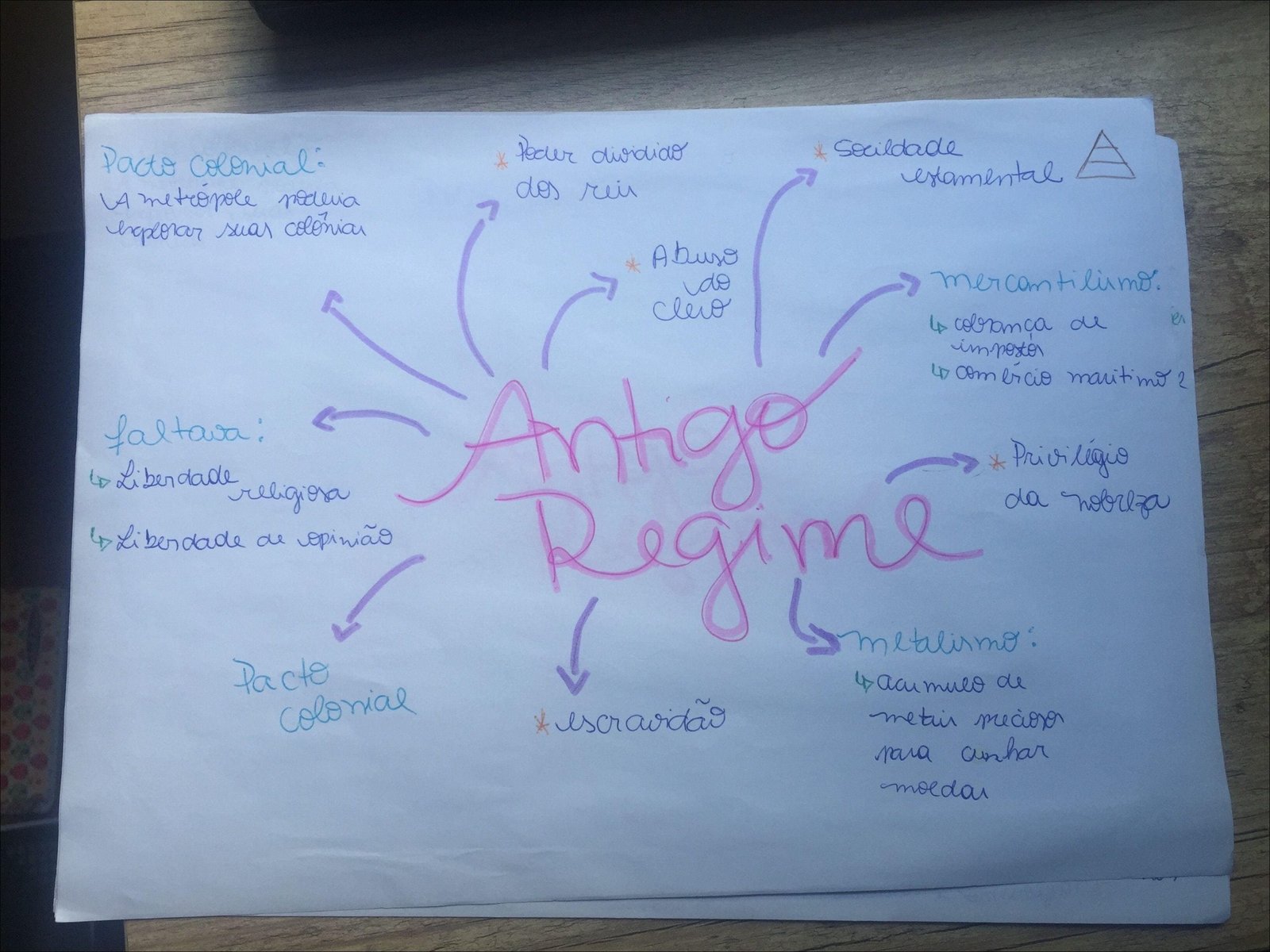 Mapa mental com Poder dividido no centro, ramificando-se para Sociedade e Pacto colonial