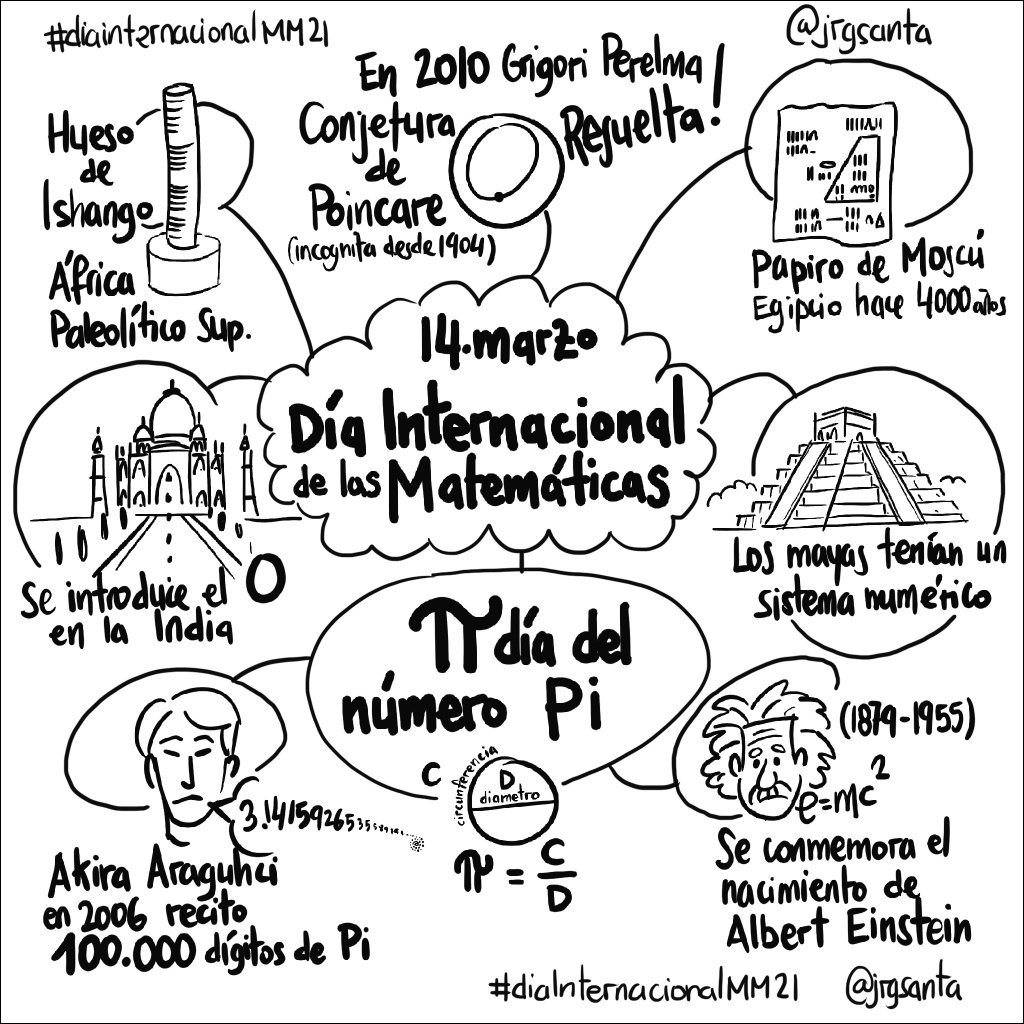 Mapa mental com Día Internacional de las Matemáticas no centro, ramificando-se para Hueso e Conjetura