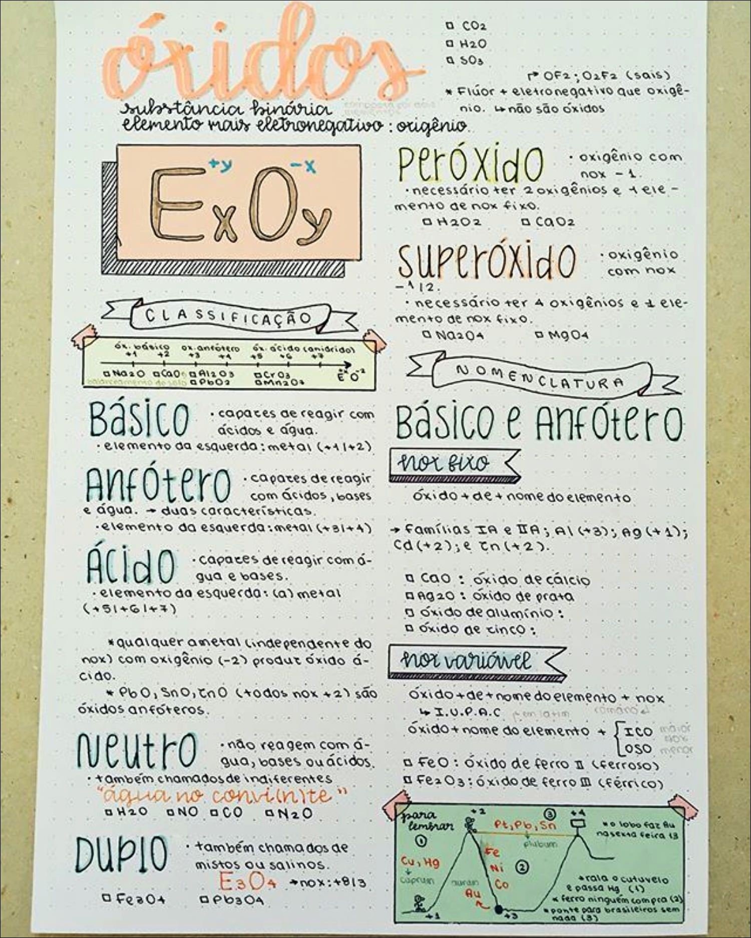 Mapa mental com óridos no centro, ramificando-se para O CO2 e O H2O