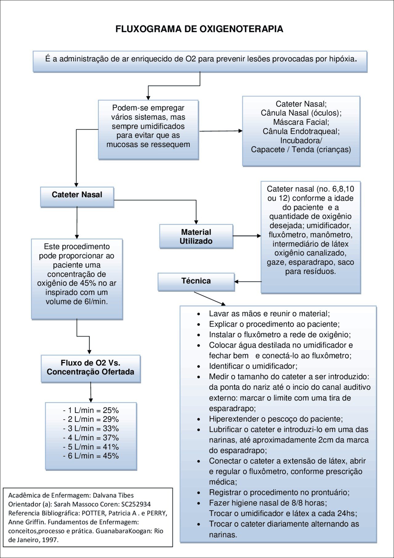 Mapa mental com Fluxograma de Oxigenoterapia no centro, ramificando-se para Cateter Nasal e Podemse empregar
