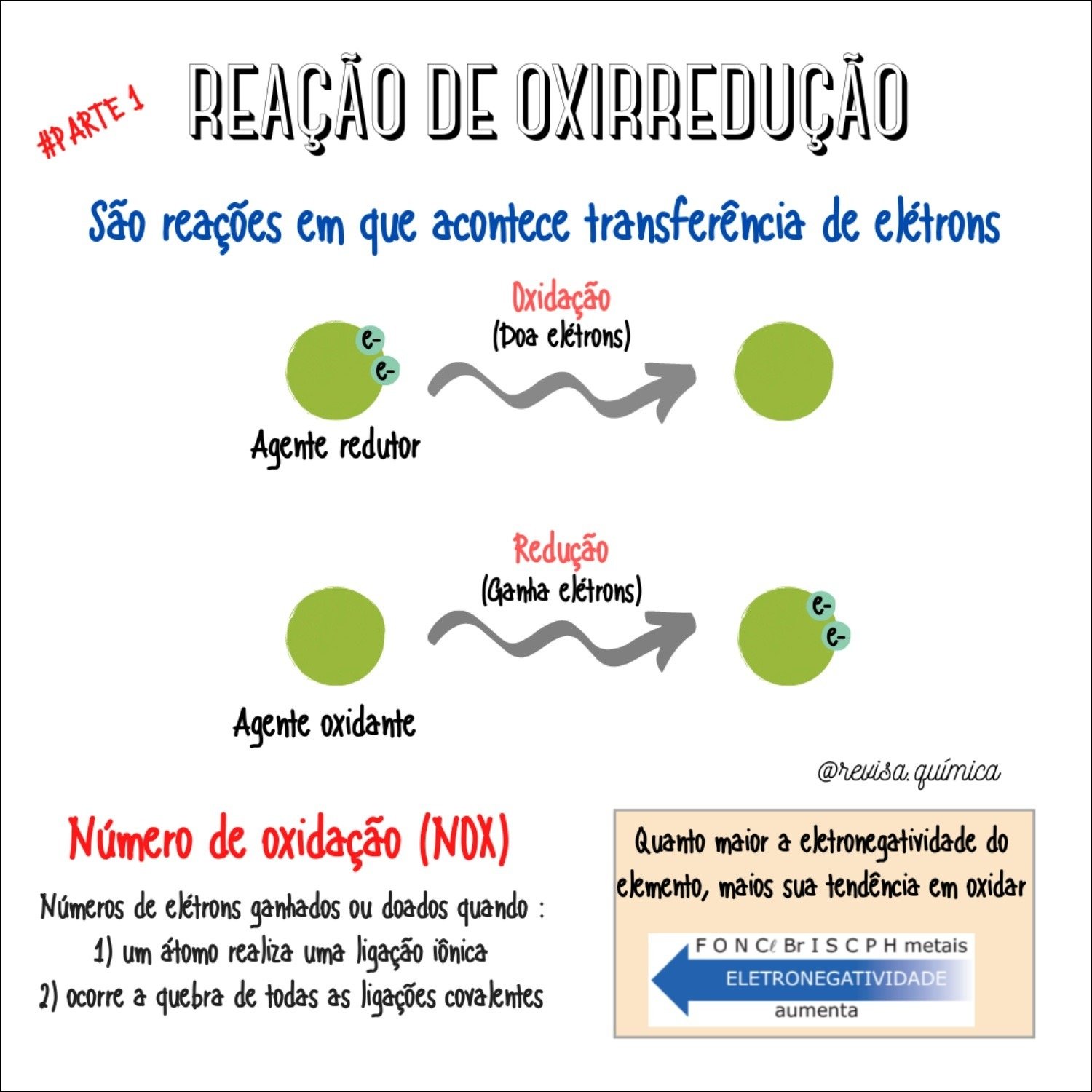 Mapa mental com REAÇÃO DE OXIRREDUÇÃO no centro, ramificando-se para Oxidação e Doa elétrons