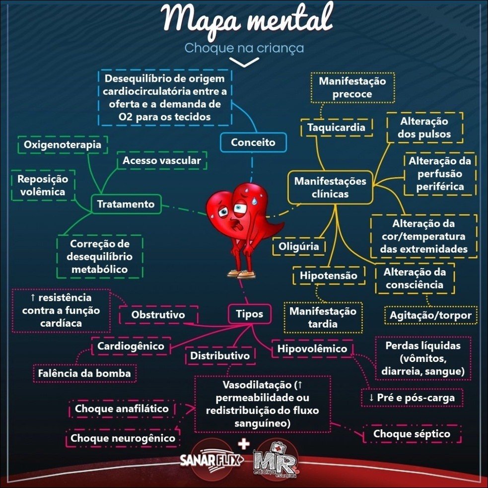 Choque e suas manifestações