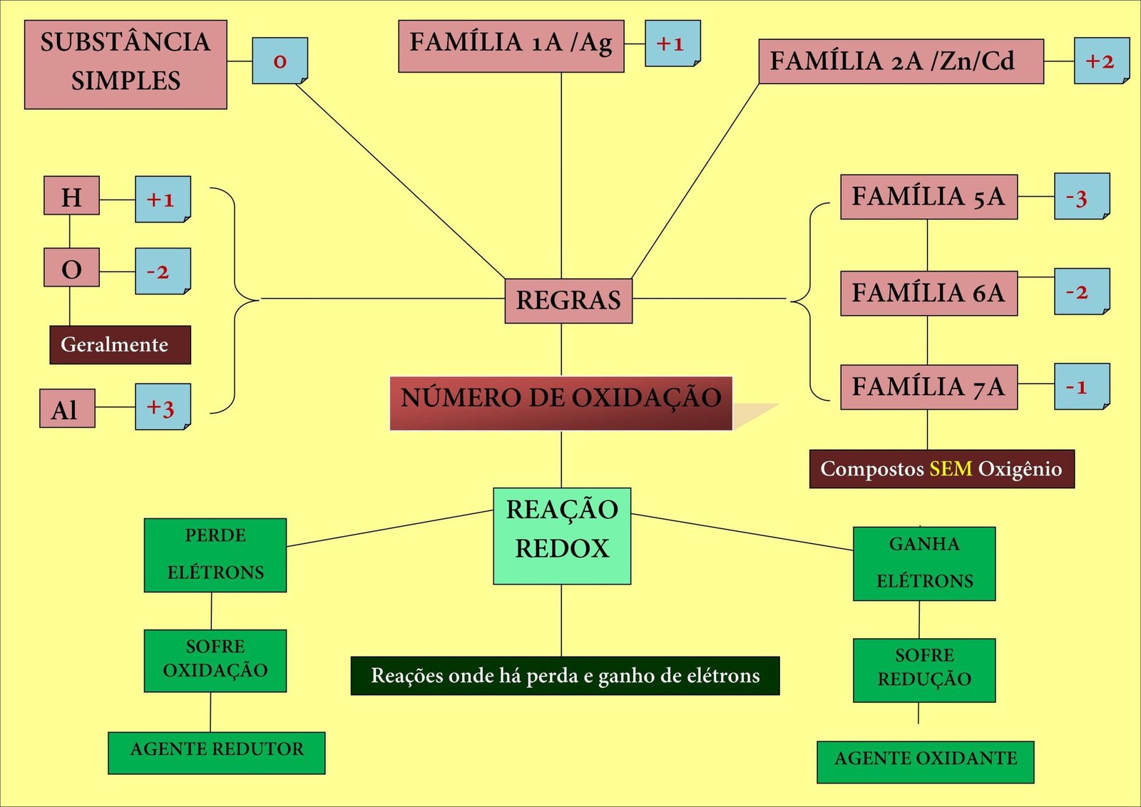 Mapa mental com FAMÍLIA 1A Ag no centro, ramificando-se para SUBSTÂNCIA e FAMÍLIA 2A ZnCd