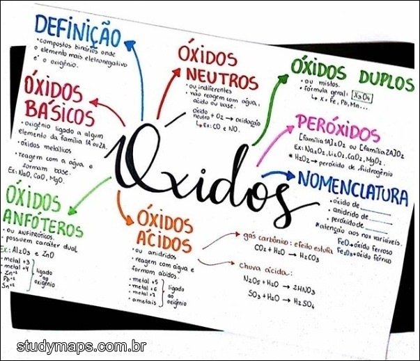 Mapa mental com Óxidos no centro, ramificando-se para Óxidos Duplos, Compostos Binários e Mistos