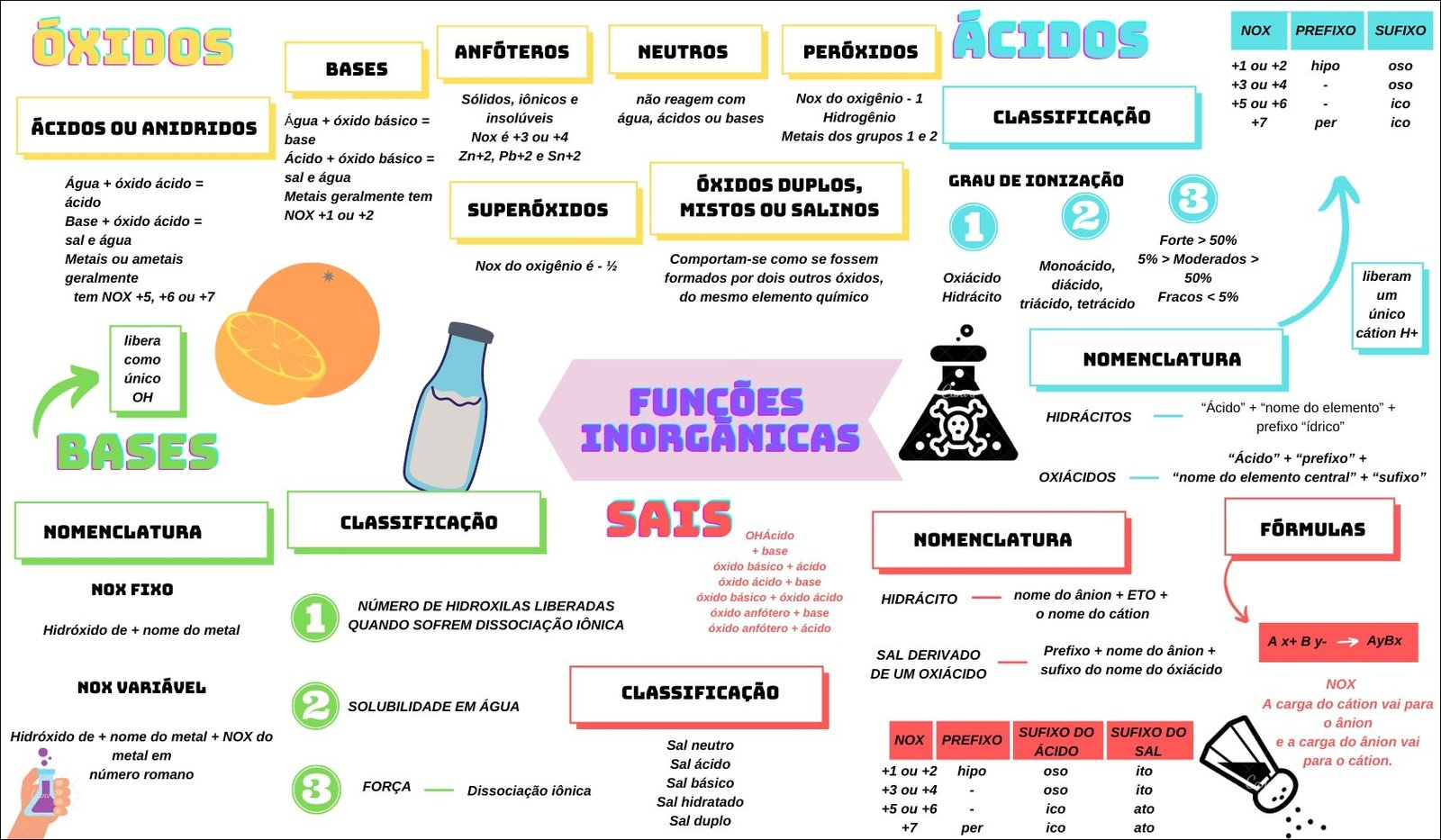 Mapa mental com CLASSIFICAÇÃO no centro, ramificando-se para ÁCIDOS, BASES e ÓXIDOS