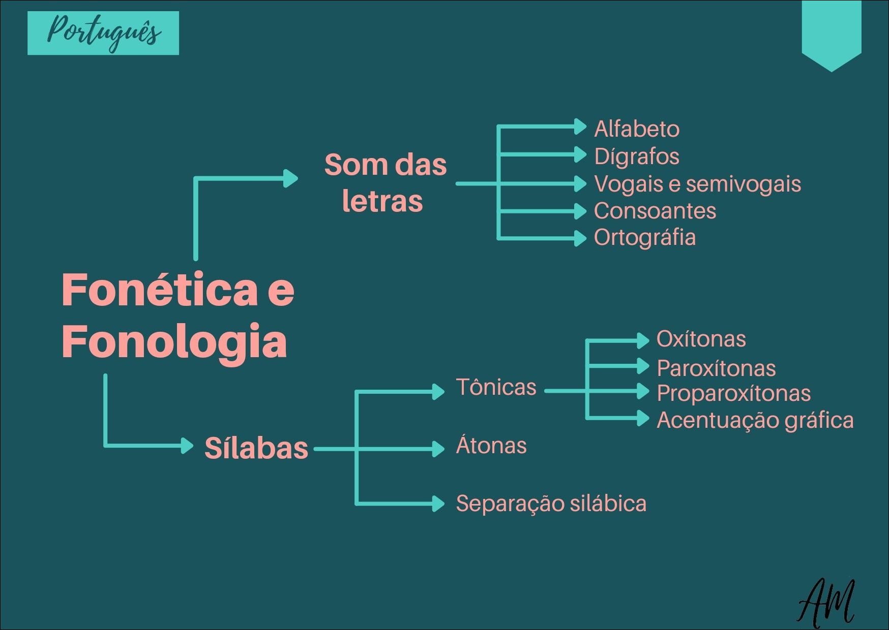 O Que É Fonética E Fonologia Exemplos