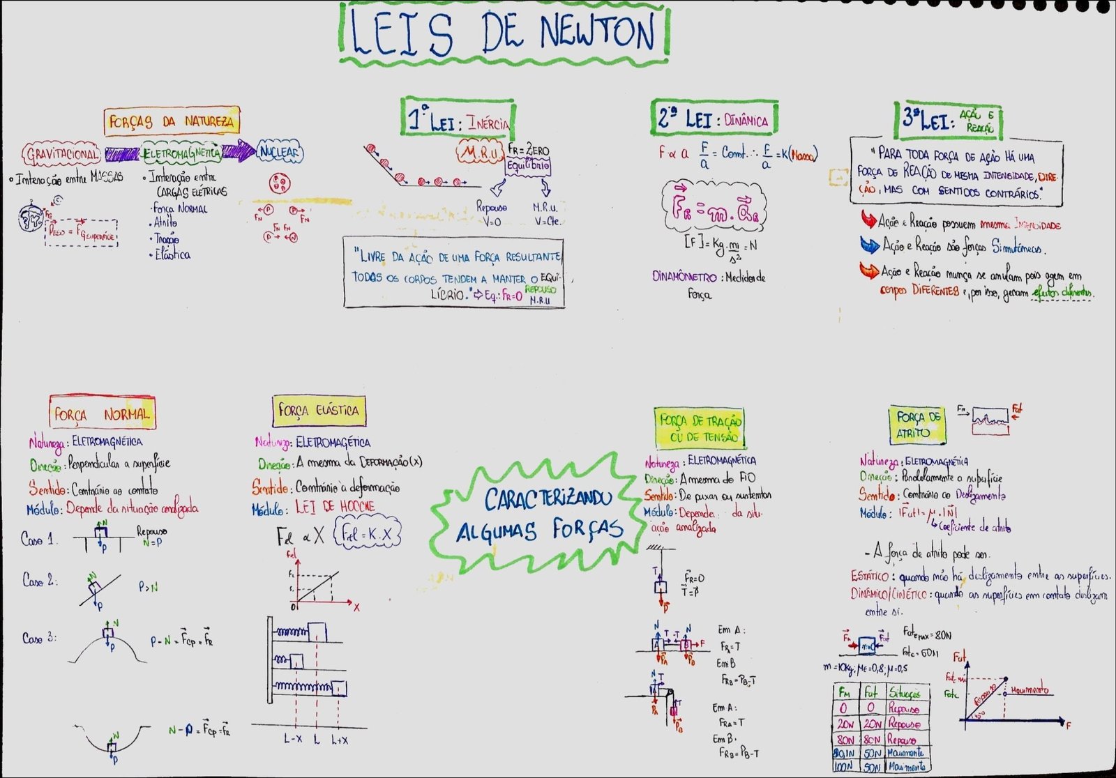 Mapa mental com Leis de Newton no centro, ramificando-se para 1°Lei Inércia e 3°Lei