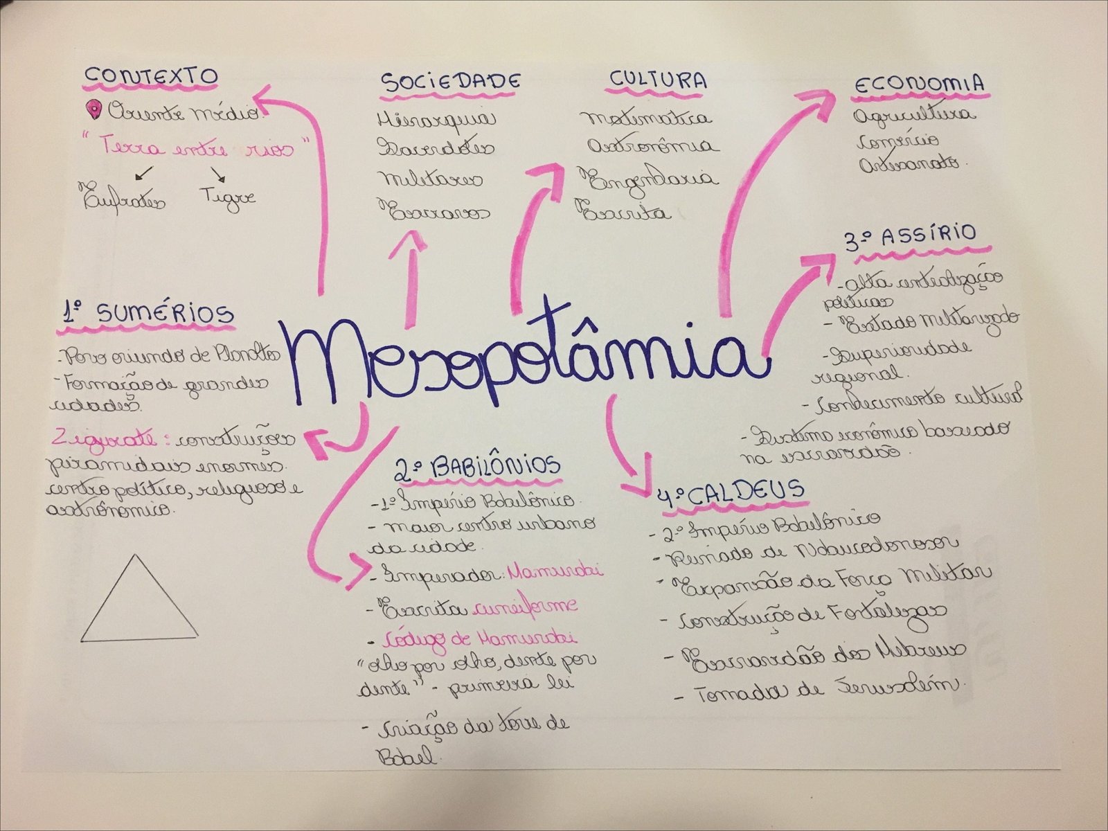Mapa mental com Mesepotâmia no centro, ramificando-se para Sumério, Assírio e Babilônico