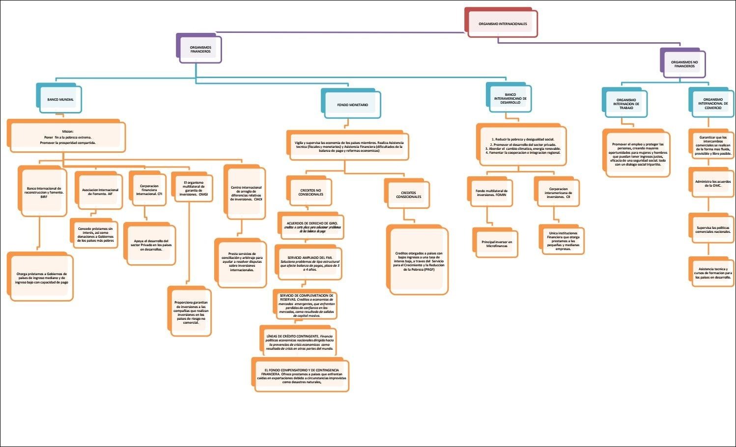 Mapa mental com Organismos no centro, ramificando-se para Organismos Internacionales e Organismos Financieros