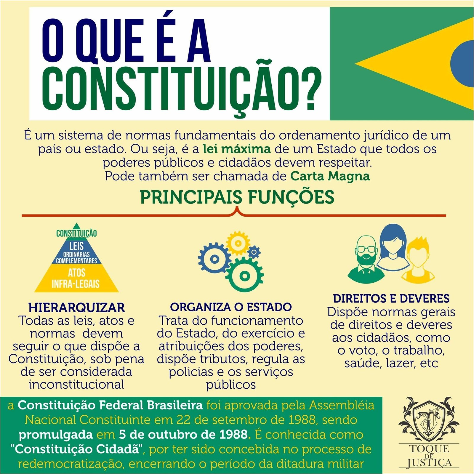 Mapa mental com Constituição no centro, ramificando-se para O que é a e Principais Funções