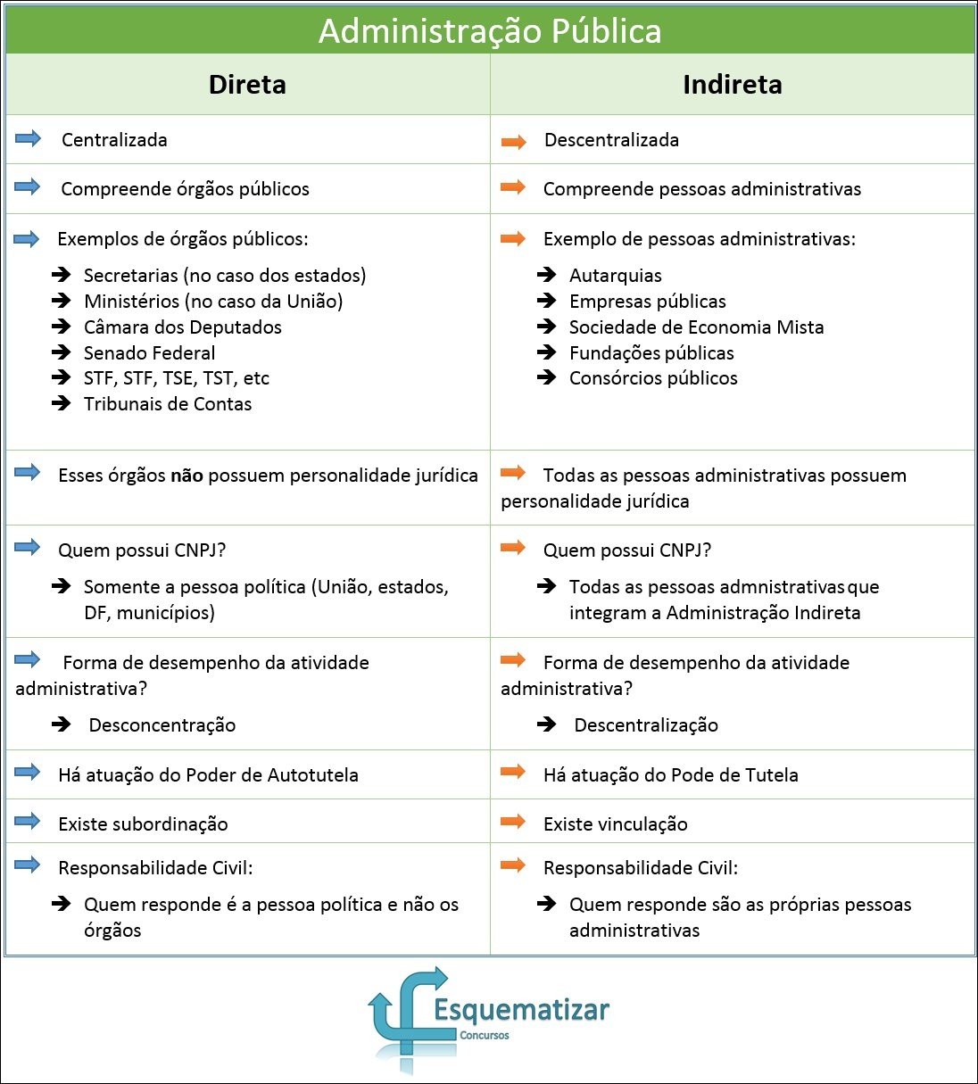 Mapa mental com Administração Pública no centro, ramificando-se para Direta e Indireta