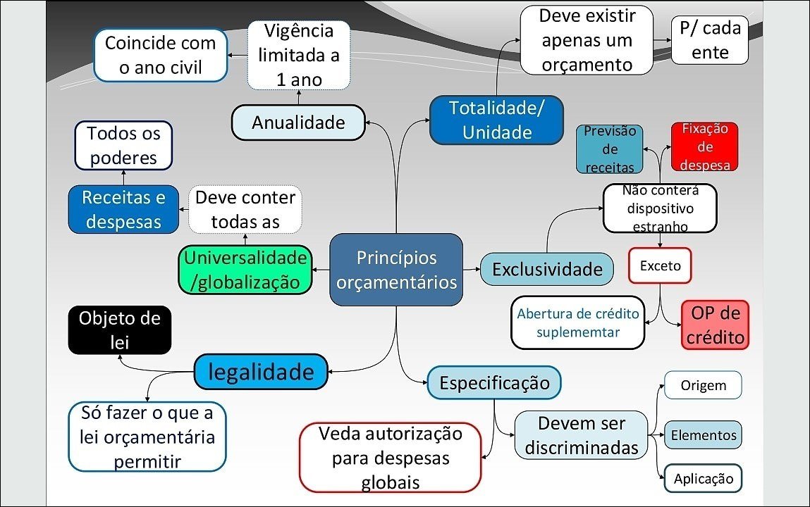 Mapa mental com Universalidade no centro, ramificando-se para Princípios e Legalidade